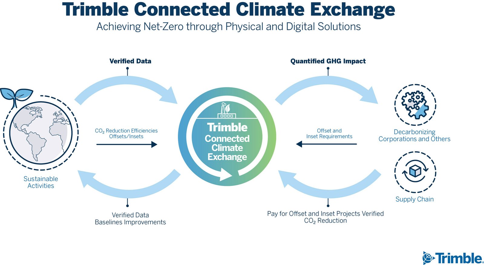 Trimble announces connected Climate Exchange, Links farmers to companies