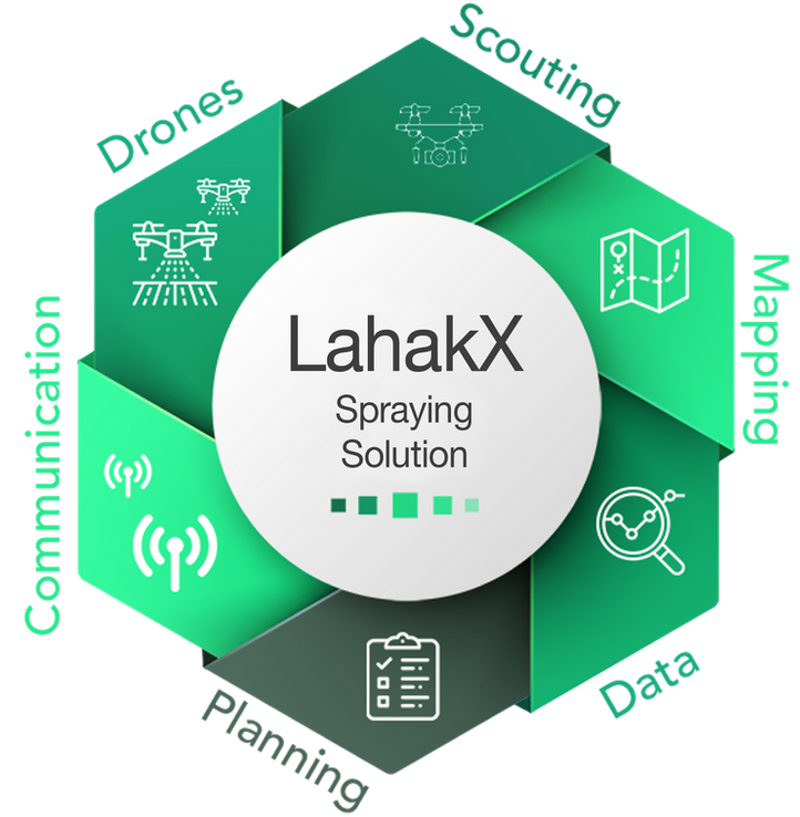 LahakX and AeroSystems West partner to swarm heavy-payload spraying drones