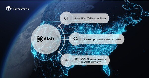 Japan's Terra Drone invests in Aloft Technologies to enter U.S. market