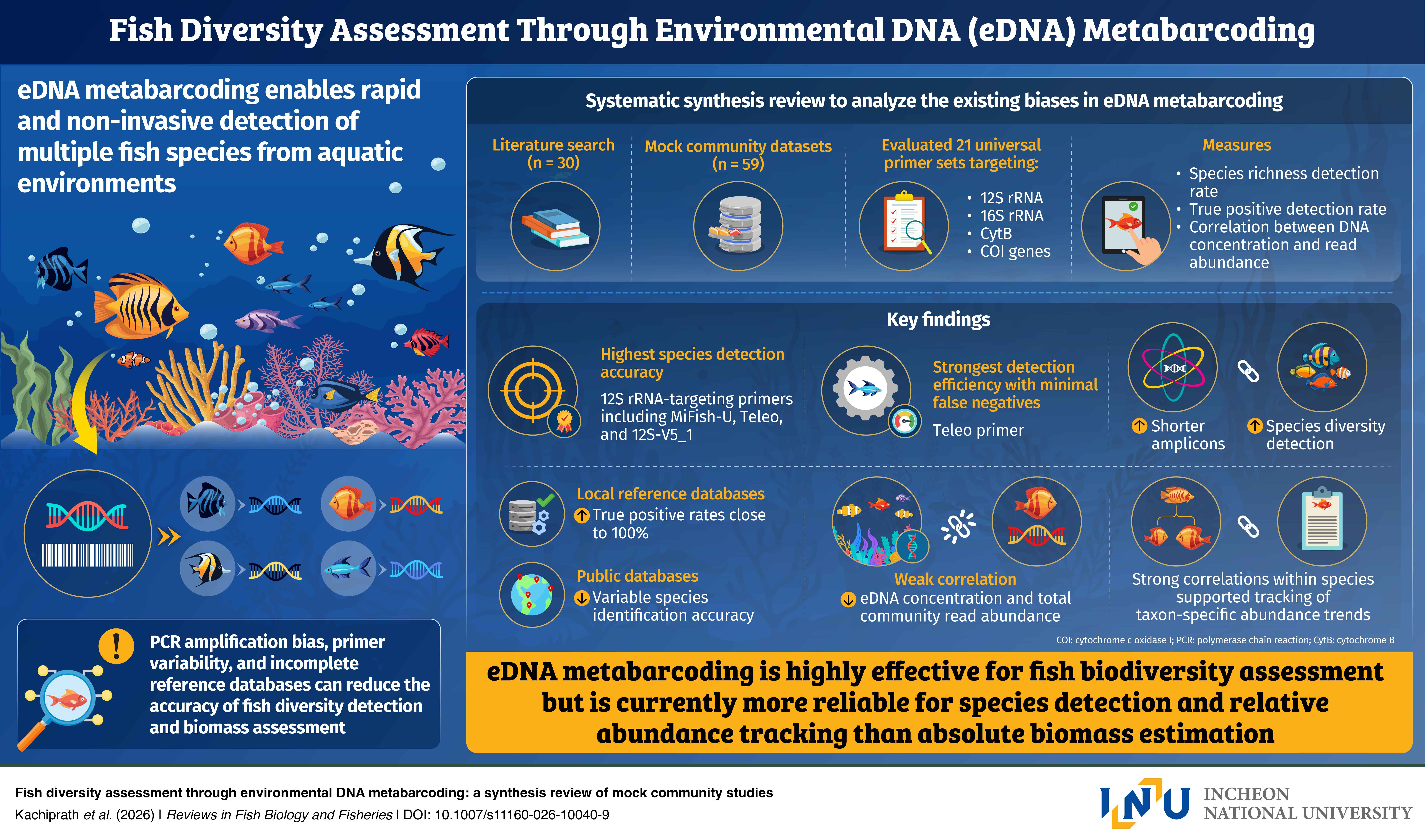 Incheon National University study evaluates e-DNA metabarcoding for fish diversity assessment