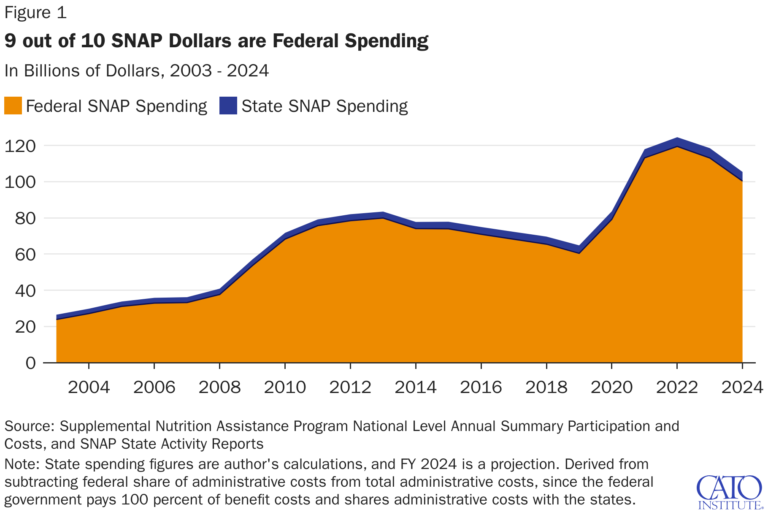 Is SNAP built to overspend? Cato says Yes